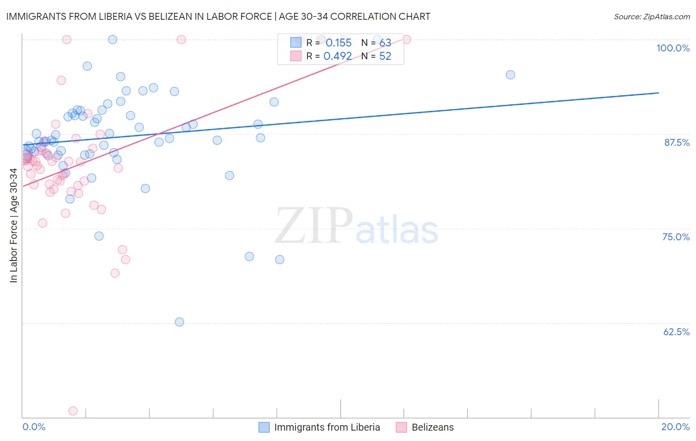 Immigrants from Liberia vs Belizean In Labor Force | Age 30-34