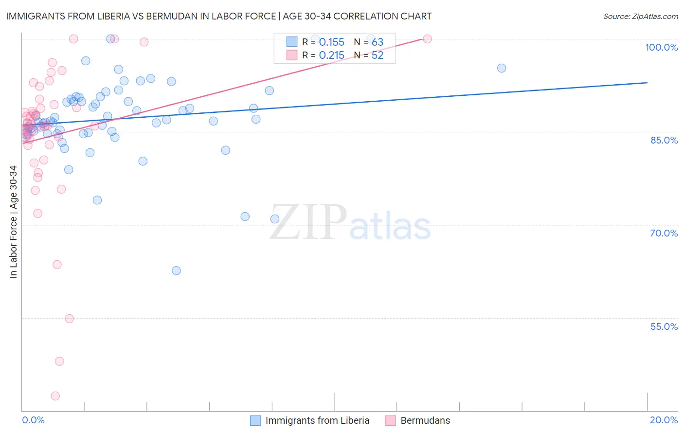 Immigrants from Liberia vs Bermudan In Labor Force | Age 30-34