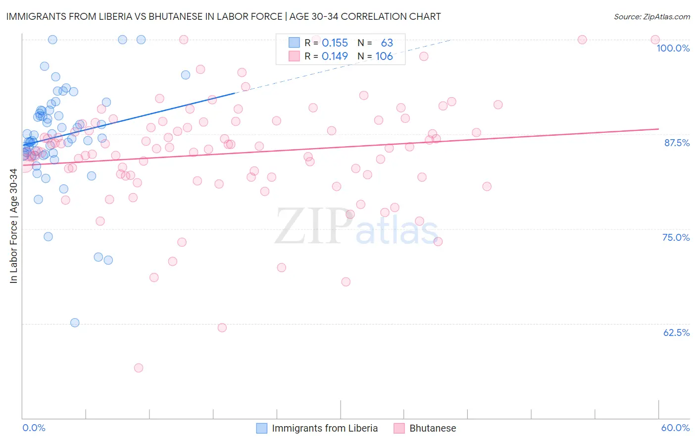 Immigrants from Liberia vs Bhutanese In Labor Force | Age 30-34