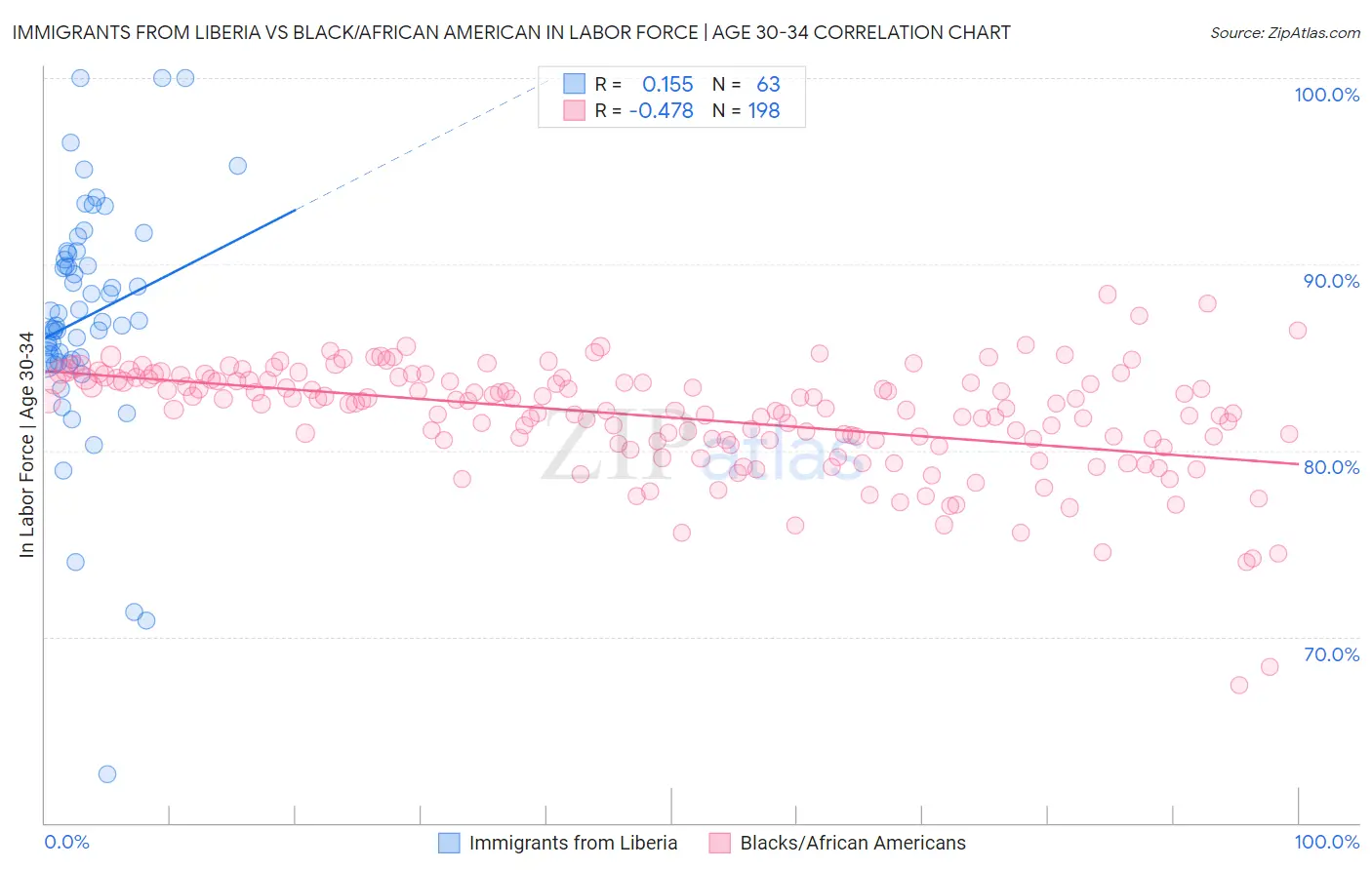 Immigrants from Liberia vs Black/African American In Labor Force | Age 30-34