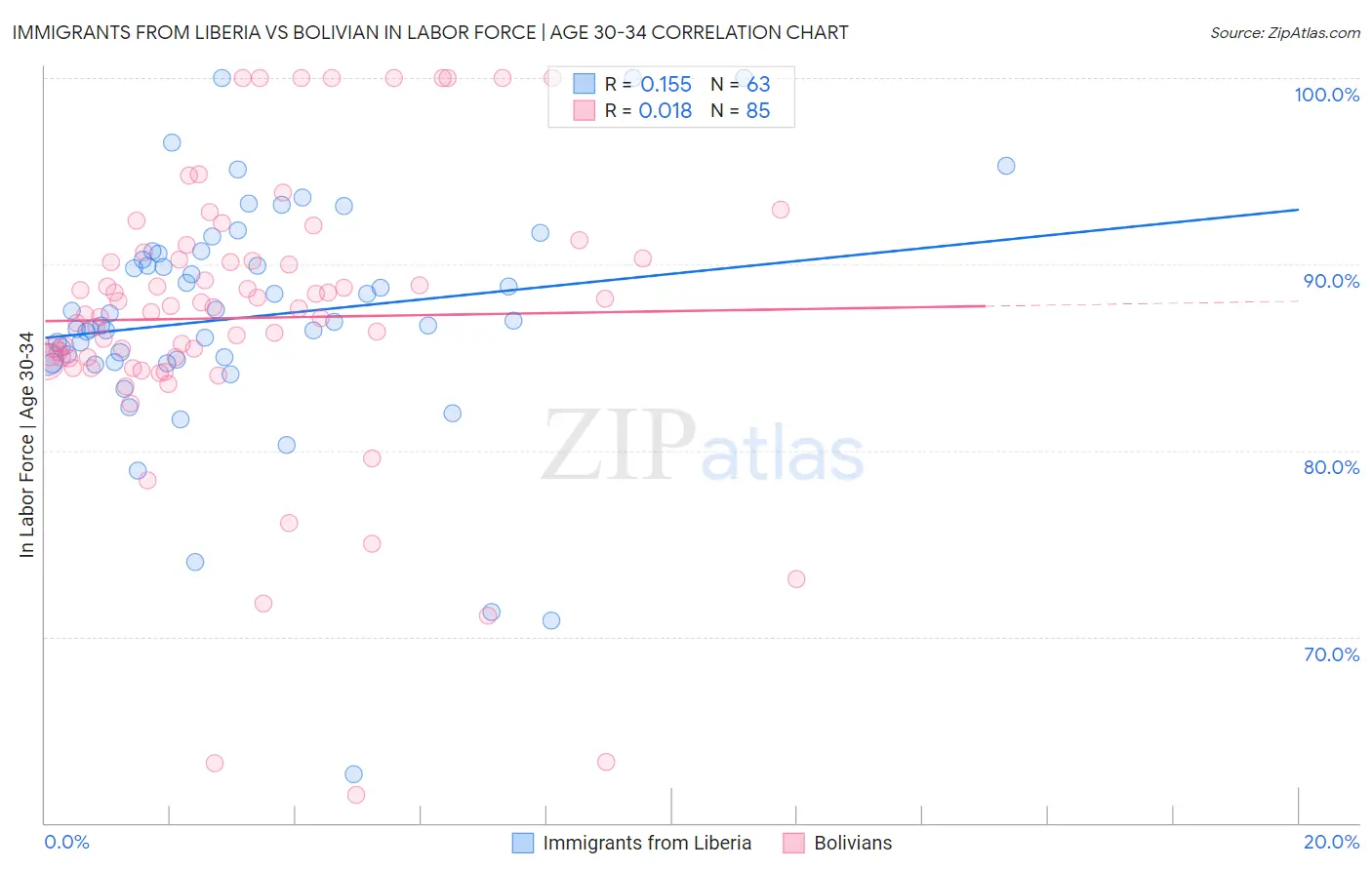 Immigrants from Liberia vs Bolivian In Labor Force | Age 30-34