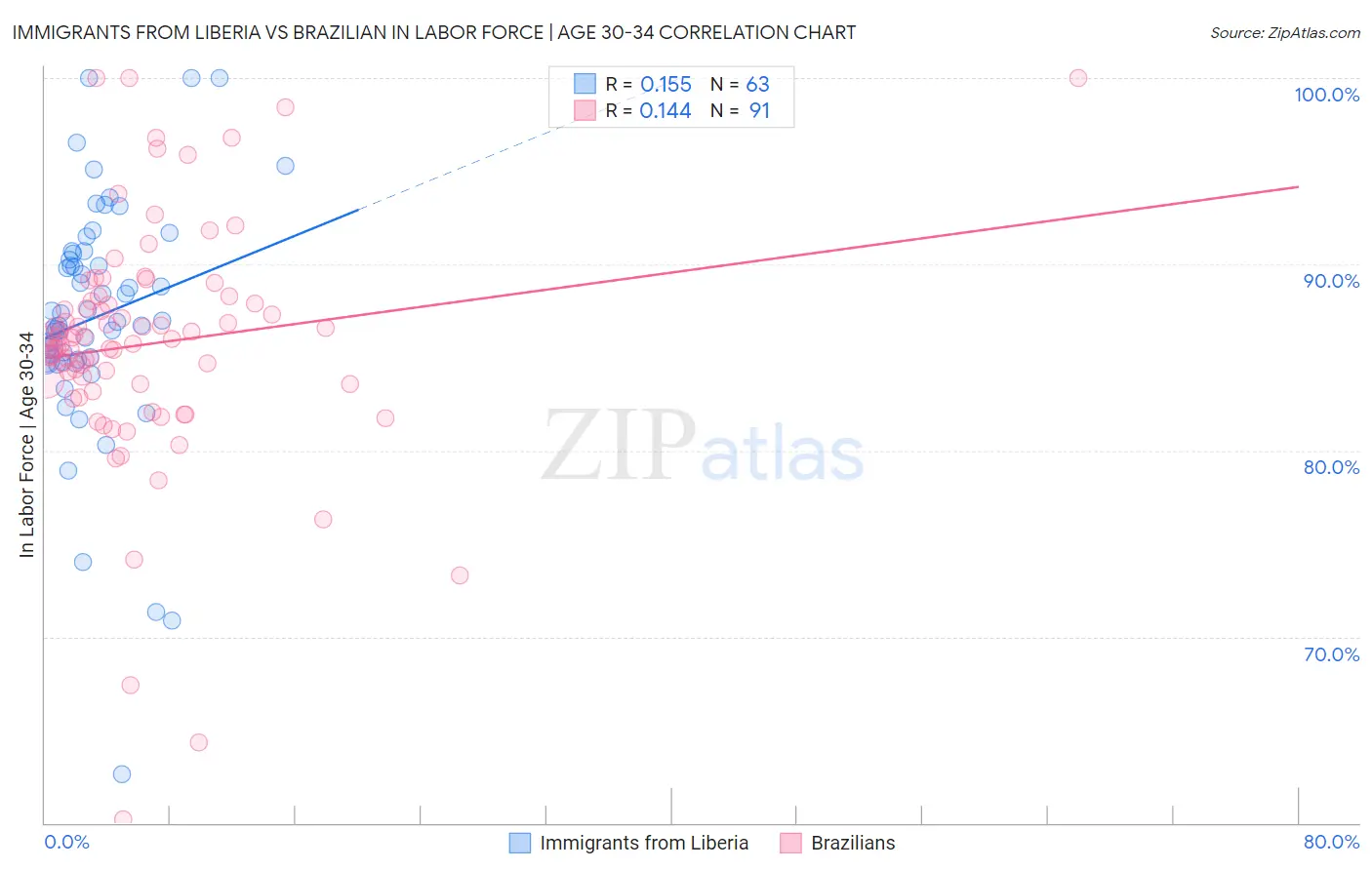 Immigrants from Liberia vs Brazilian In Labor Force | Age 30-34