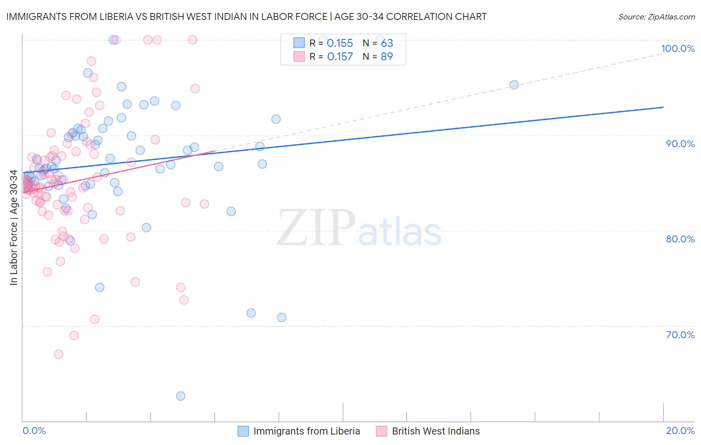 Immigrants from Liberia vs British West Indian In Labor Force | Age 30-34