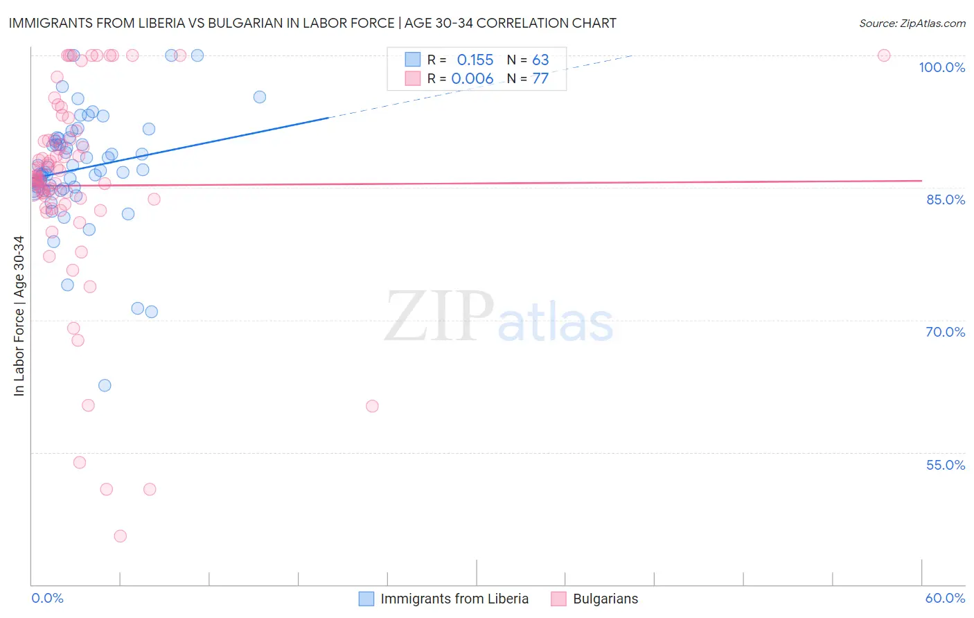 Immigrants from Liberia vs Bulgarian In Labor Force | Age 30-34