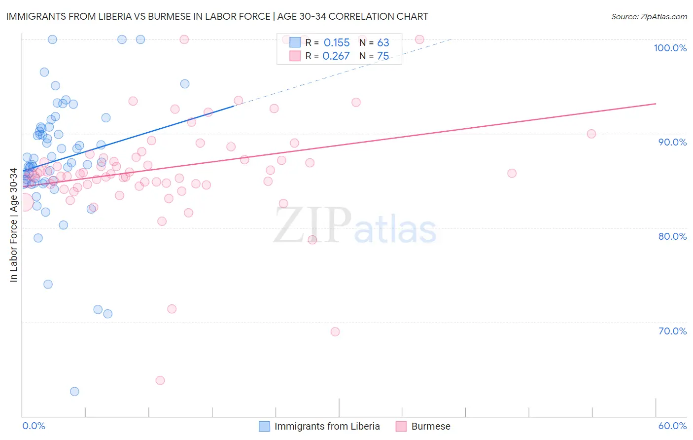 Immigrants from Liberia vs Burmese In Labor Force | Age 30-34