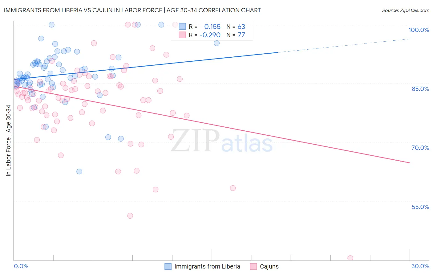 Immigrants from Liberia vs Cajun In Labor Force | Age 30-34
