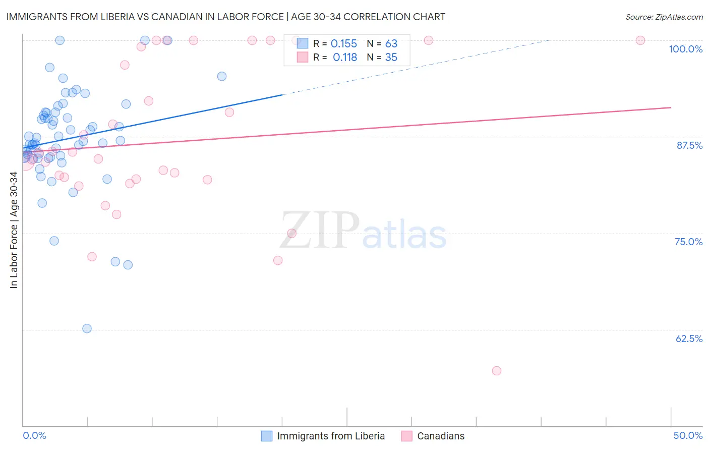 Immigrants from Liberia vs Canadian In Labor Force | Age 30-34