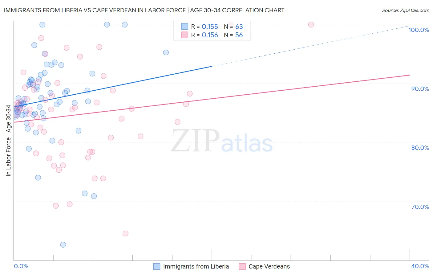 Immigrants from Liberia vs Cape Verdean In Labor Force | Age 30-34