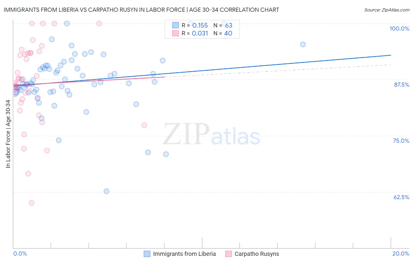 Immigrants from Liberia vs Carpatho Rusyn In Labor Force | Age 30-34