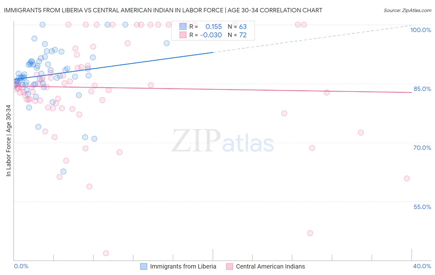 Immigrants from Liberia vs Central American Indian In Labor Force | Age 30-34