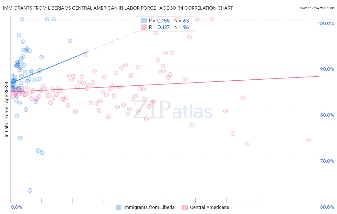 Immigrants from Liberia vs Central American In Labor Force | Age 30-34