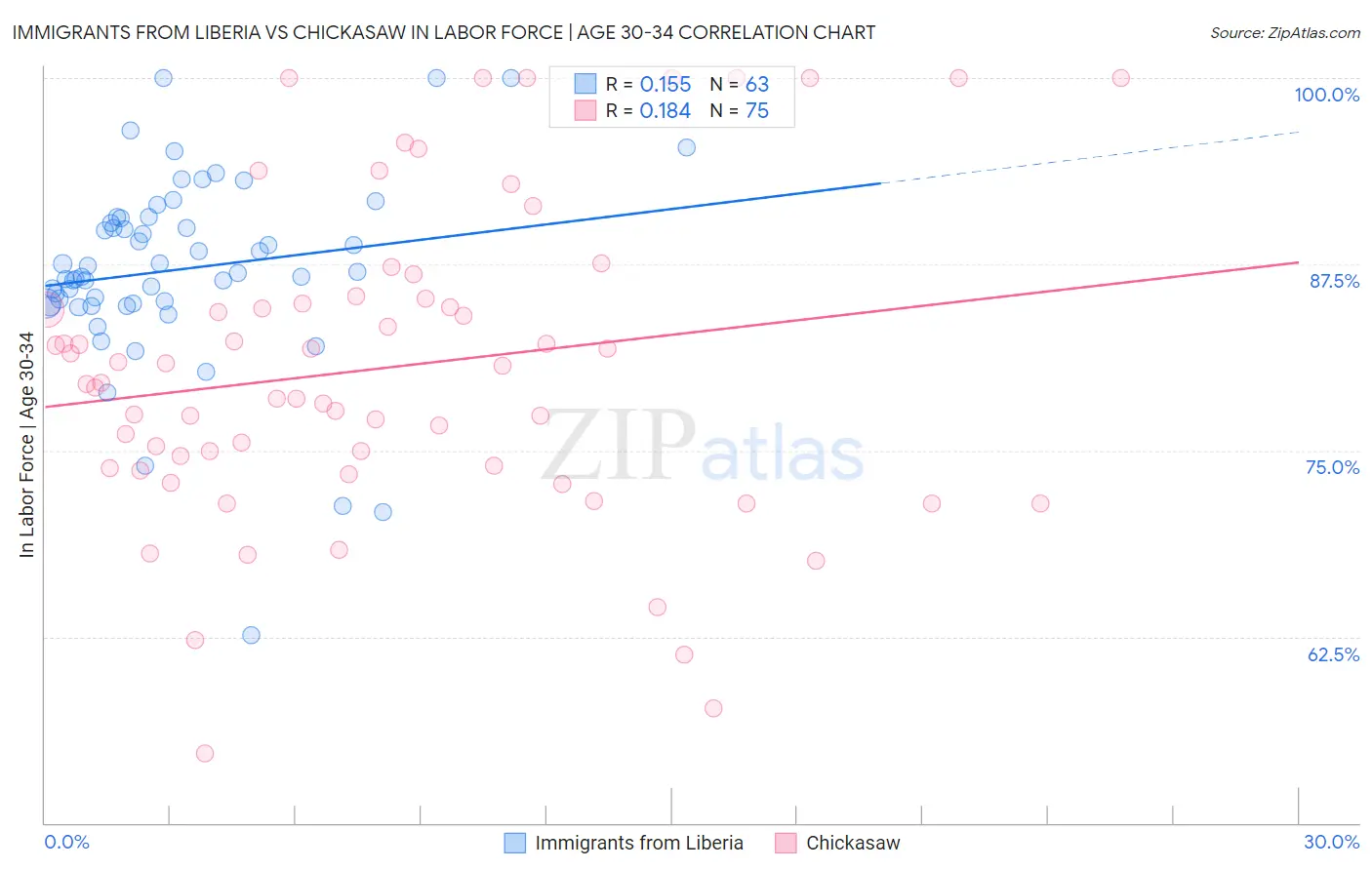 Immigrants from Liberia vs Chickasaw In Labor Force | Age 30-34