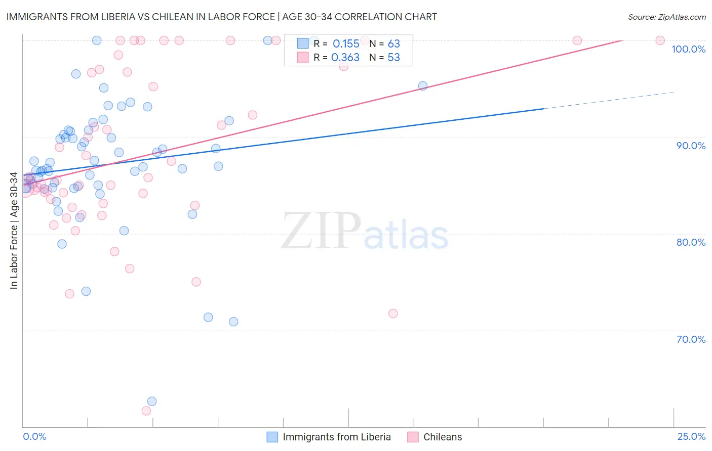 Immigrants from Liberia vs Chilean In Labor Force | Age 30-34