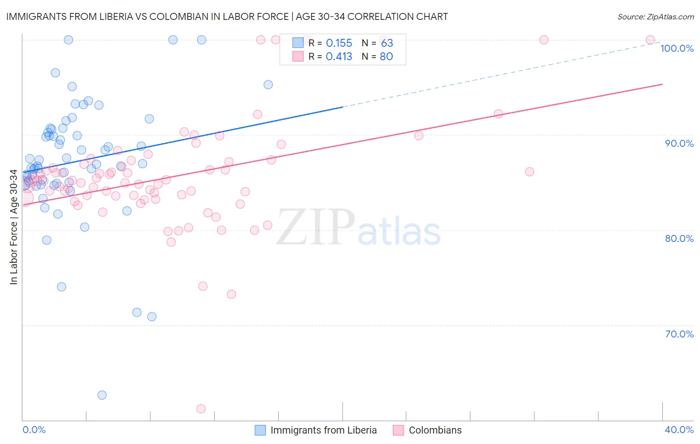 Immigrants from Liberia vs Colombian In Labor Force | Age 30-34