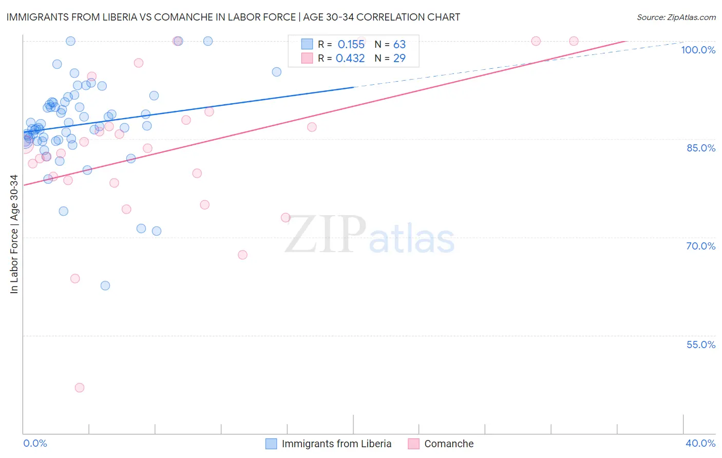 Immigrants from Liberia vs Comanche In Labor Force | Age 30-34