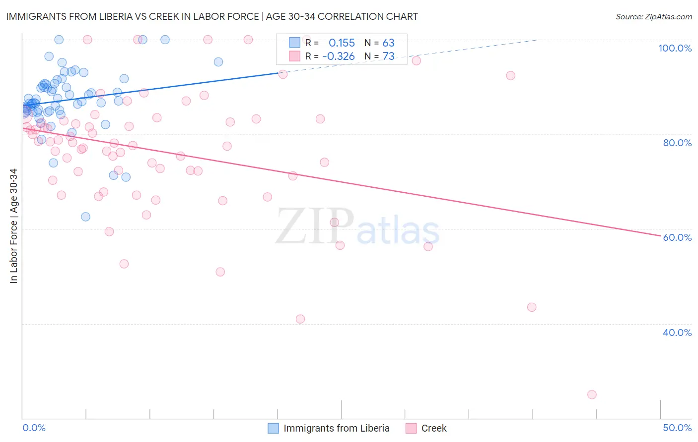 Immigrants from Liberia vs Creek In Labor Force | Age 30-34