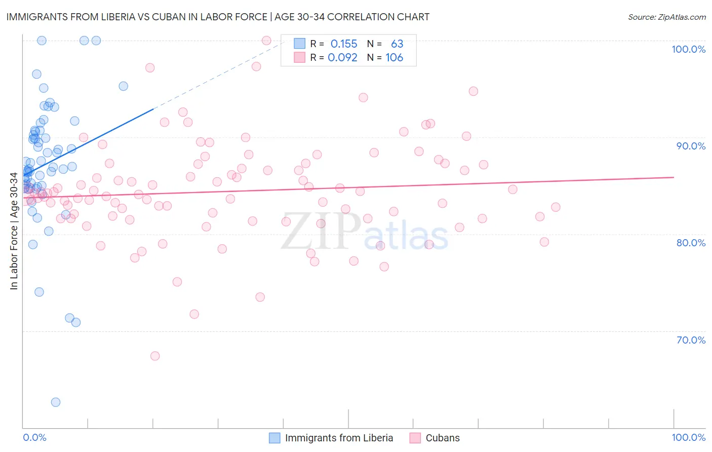 Immigrants from Liberia vs Cuban In Labor Force | Age 30-34