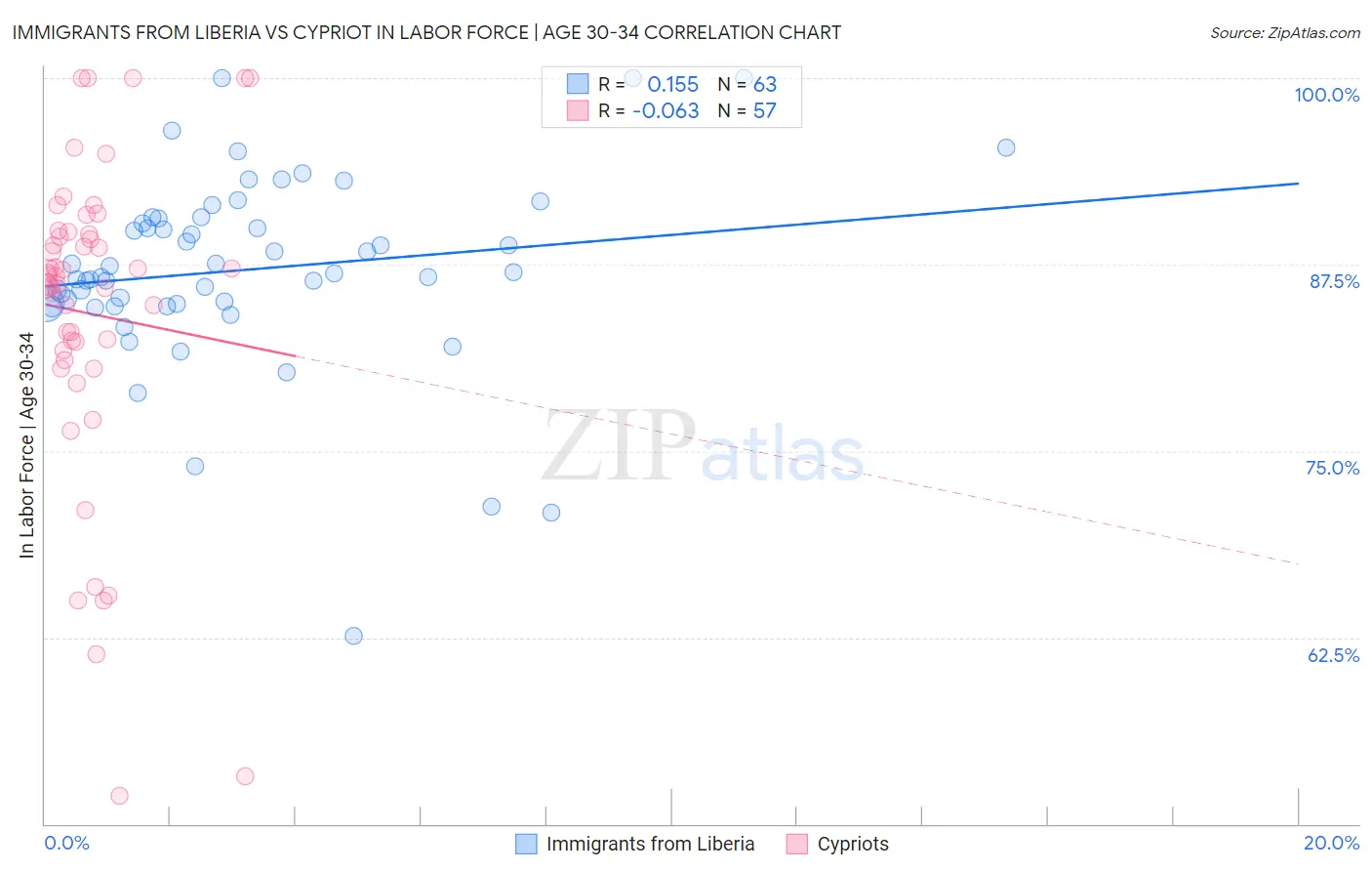 Immigrants from Liberia vs Cypriot In Labor Force | Age 30-34