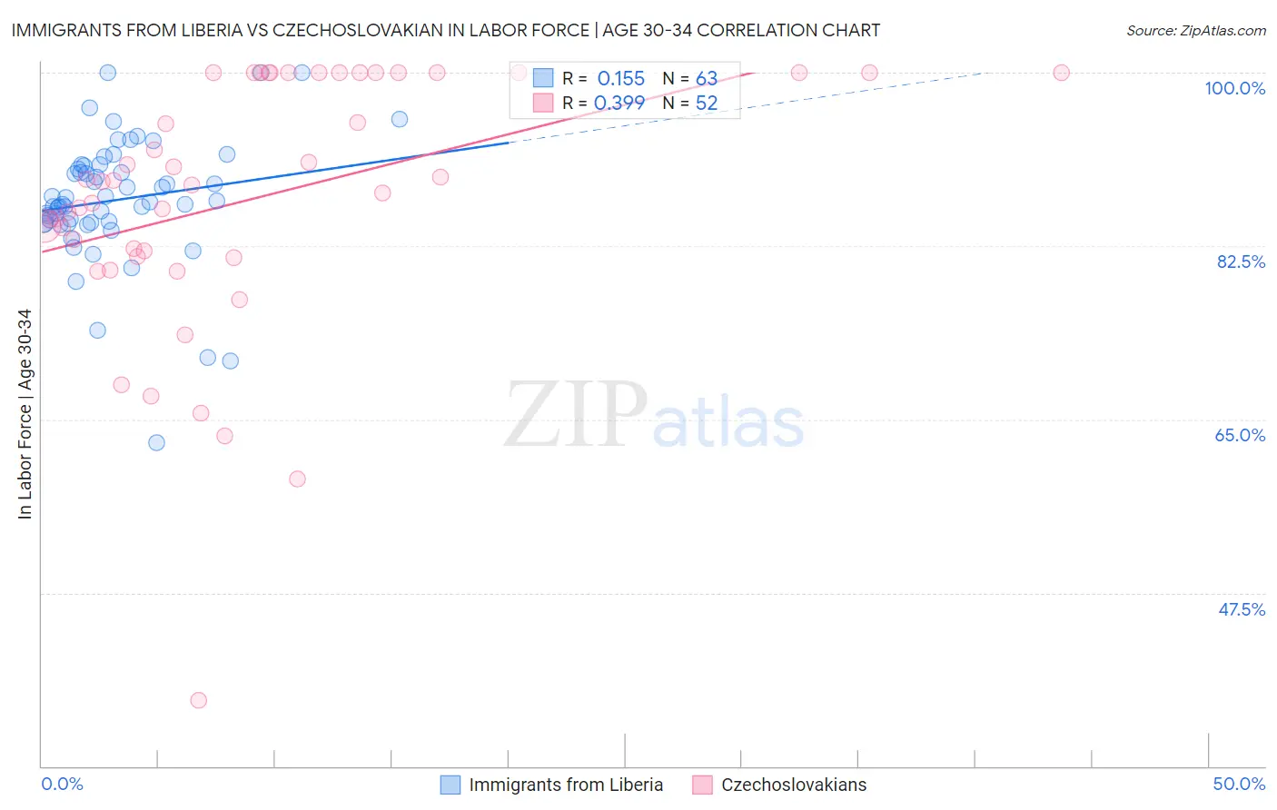 Immigrants from Liberia vs Czechoslovakian In Labor Force | Age 30-34