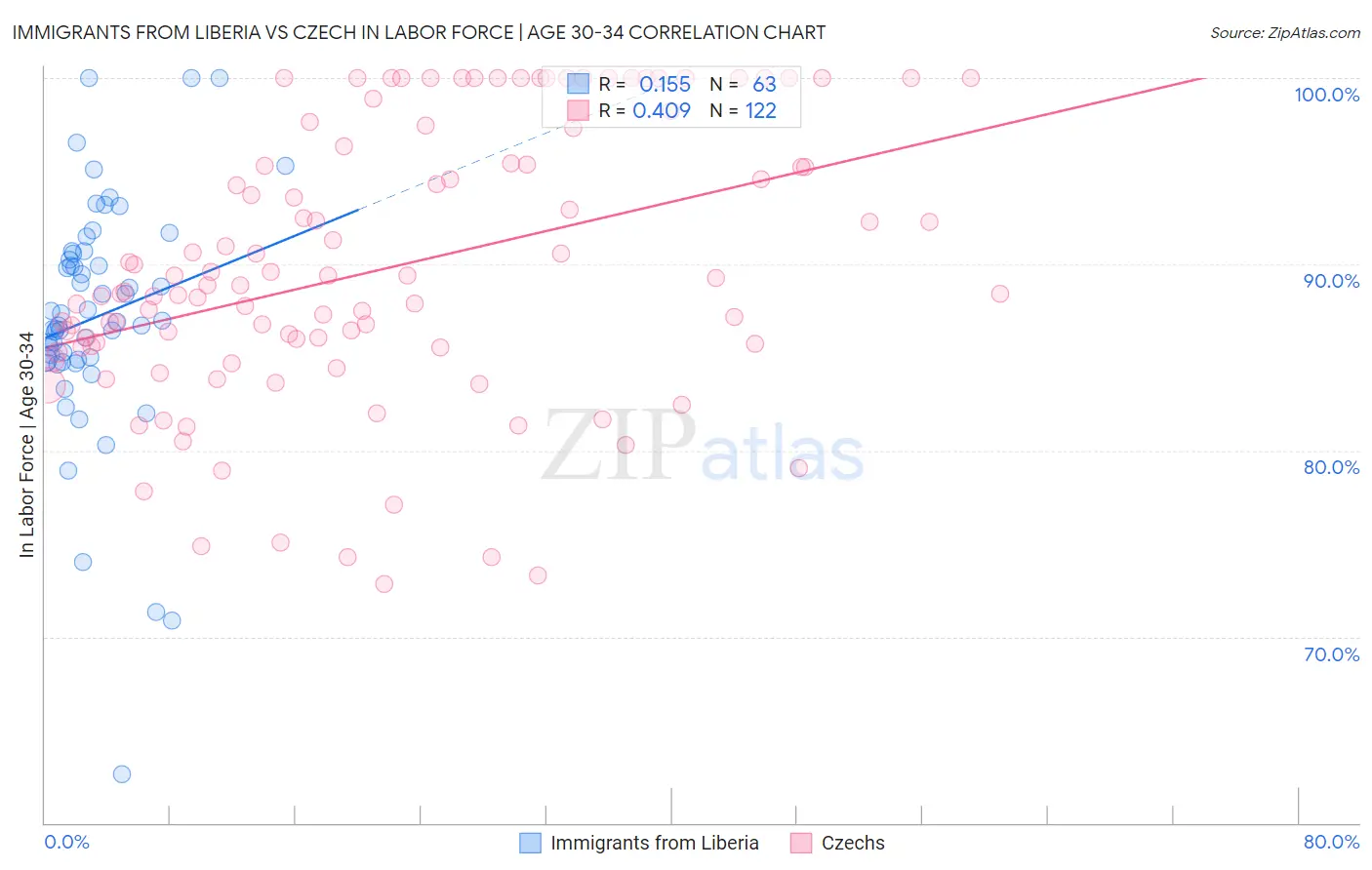 Immigrants from Liberia vs Czech In Labor Force | Age 30-34