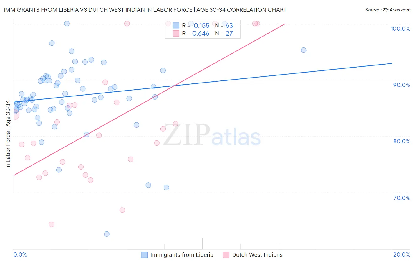 Immigrants from Liberia vs Dutch West Indian In Labor Force | Age 30-34