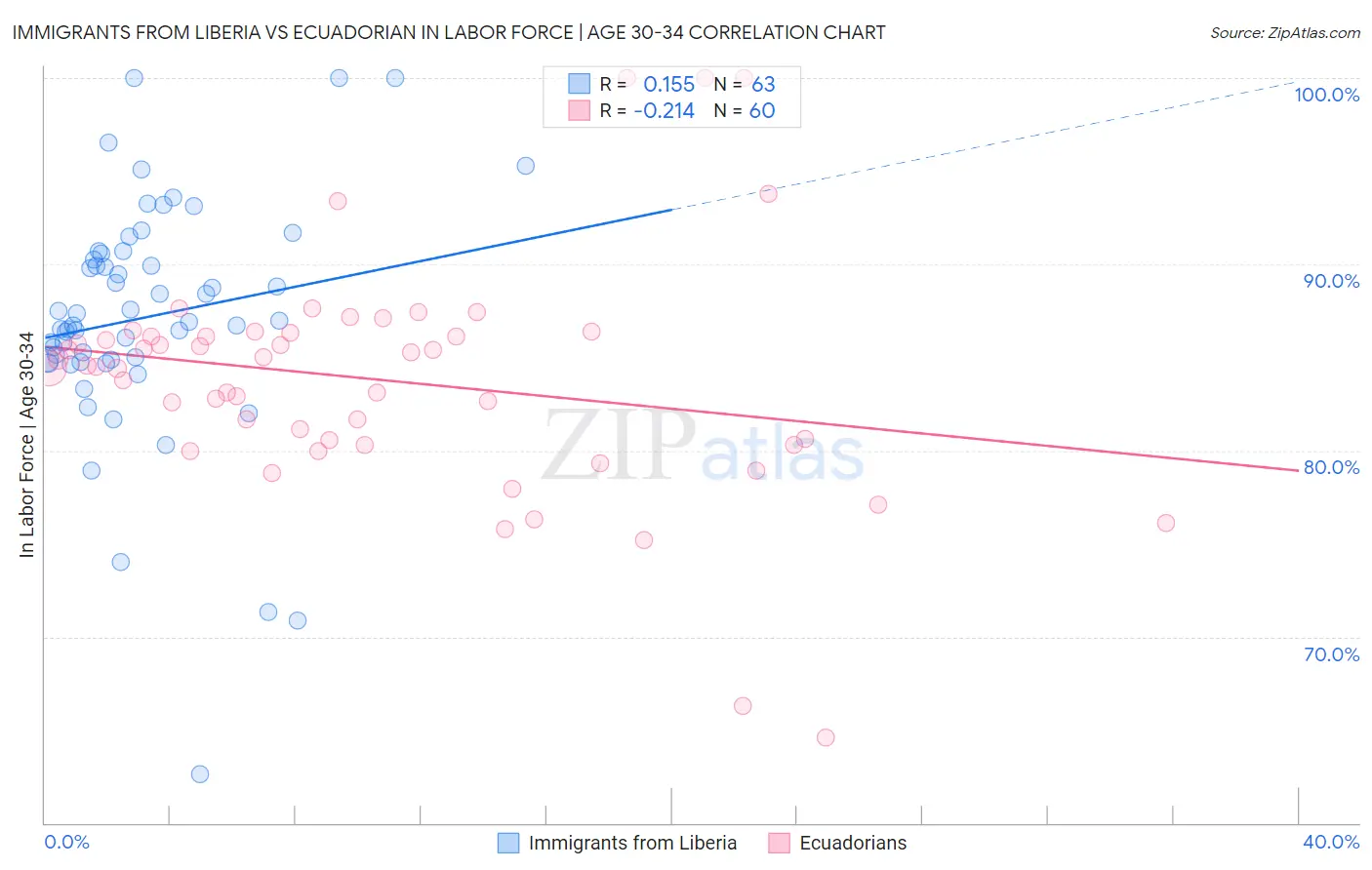 Immigrants from Liberia vs Ecuadorian In Labor Force | Age 30-34
