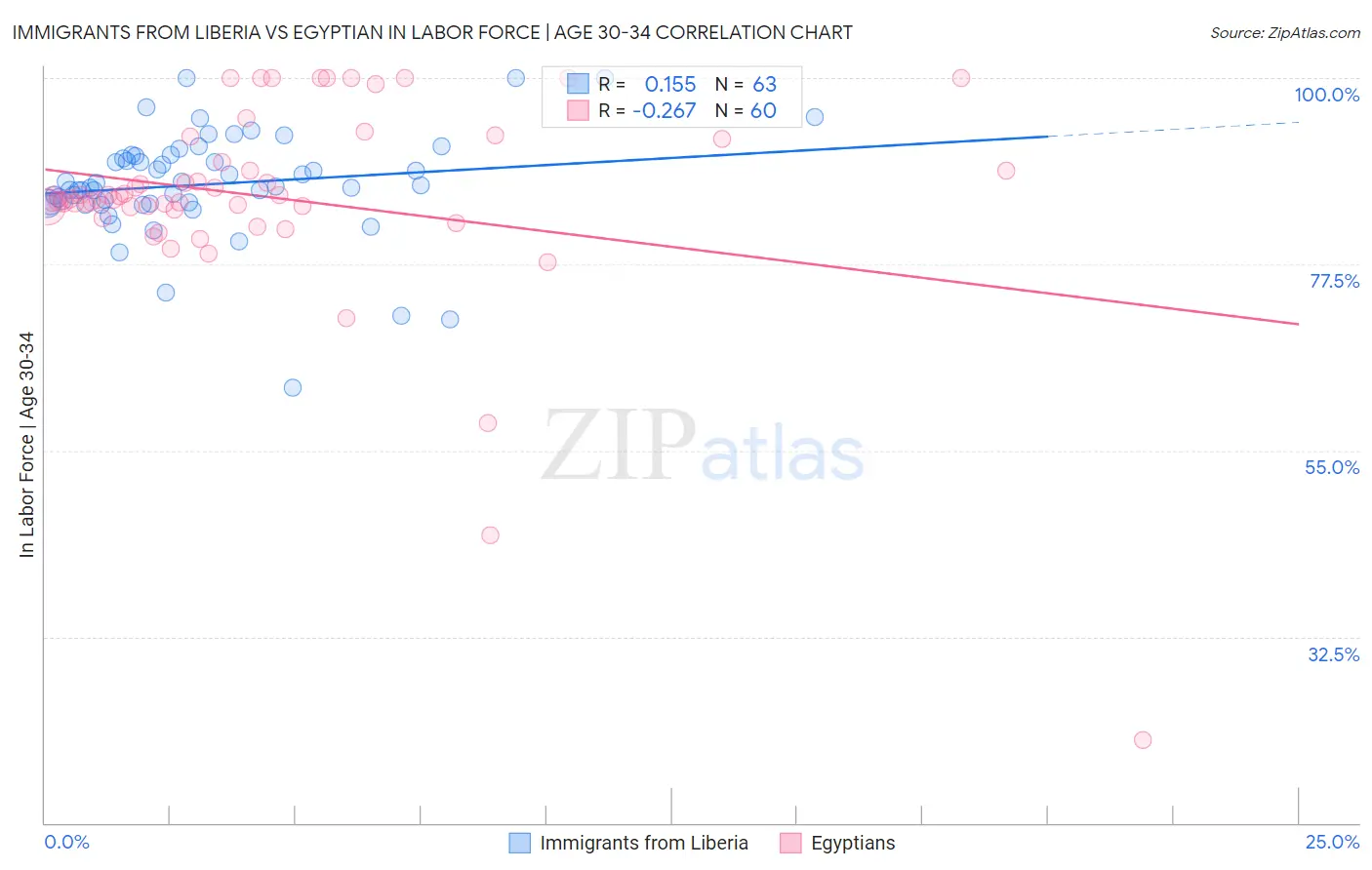 Immigrants from Liberia vs Egyptian In Labor Force | Age 30-34