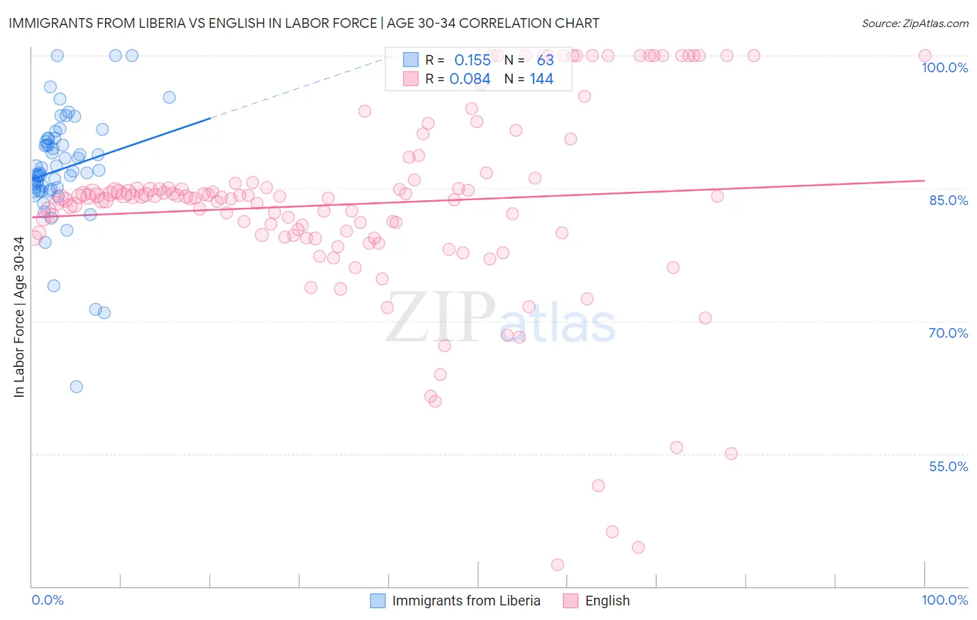 Immigrants from Liberia vs English In Labor Force | Age 30-34