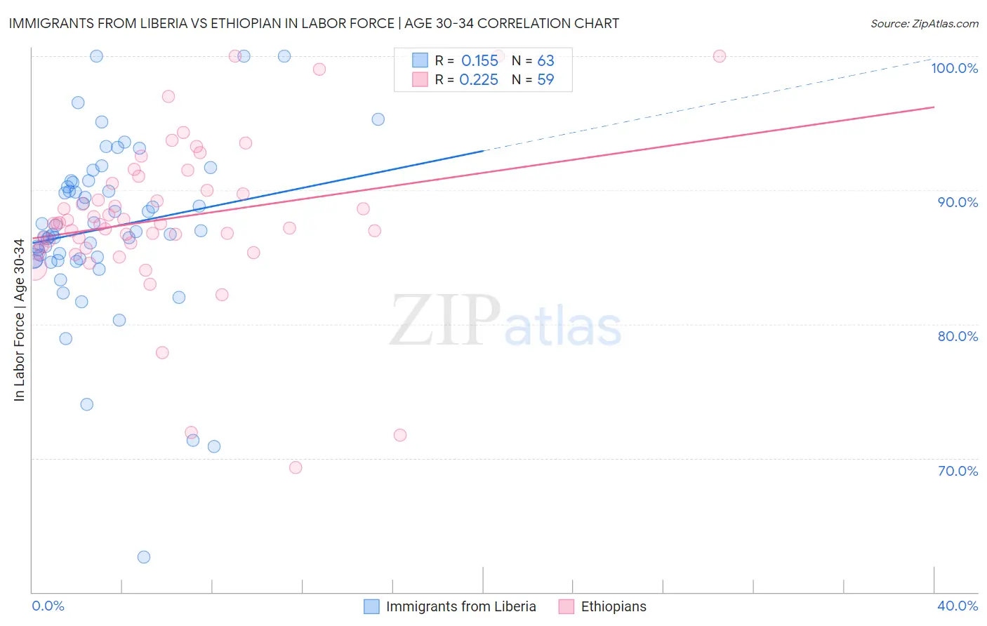 Immigrants from Liberia vs Ethiopian In Labor Force | Age 30-34