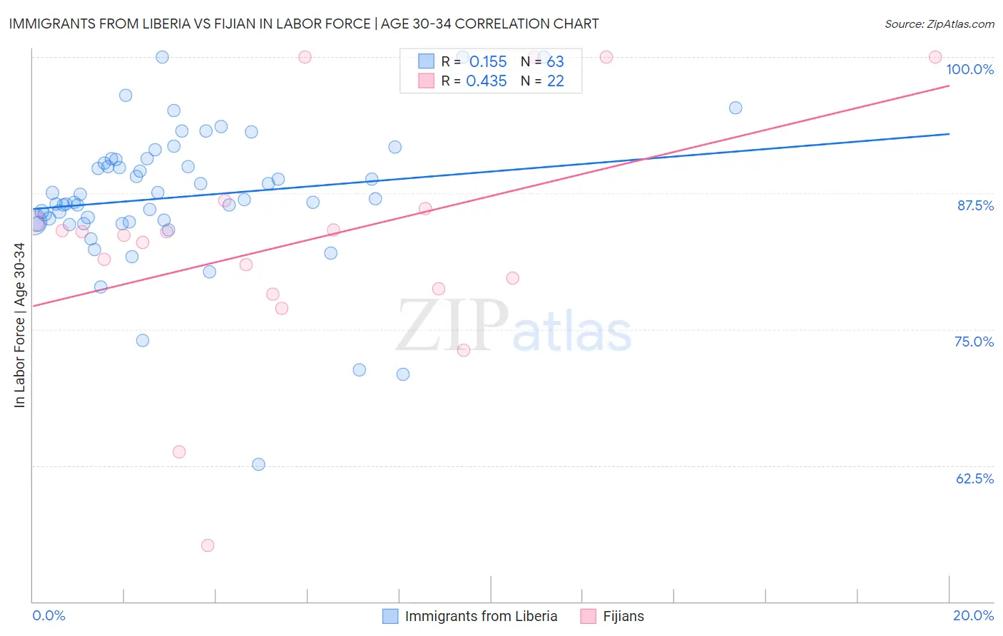 Immigrants from Liberia vs Fijian In Labor Force | Age 30-34