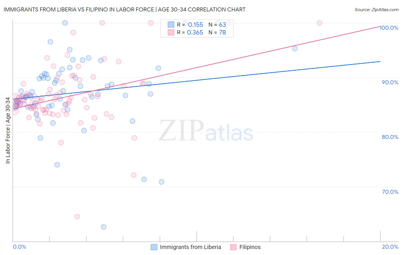 Immigrants from Liberia vs Filipino In Labor Force | Age 30-34