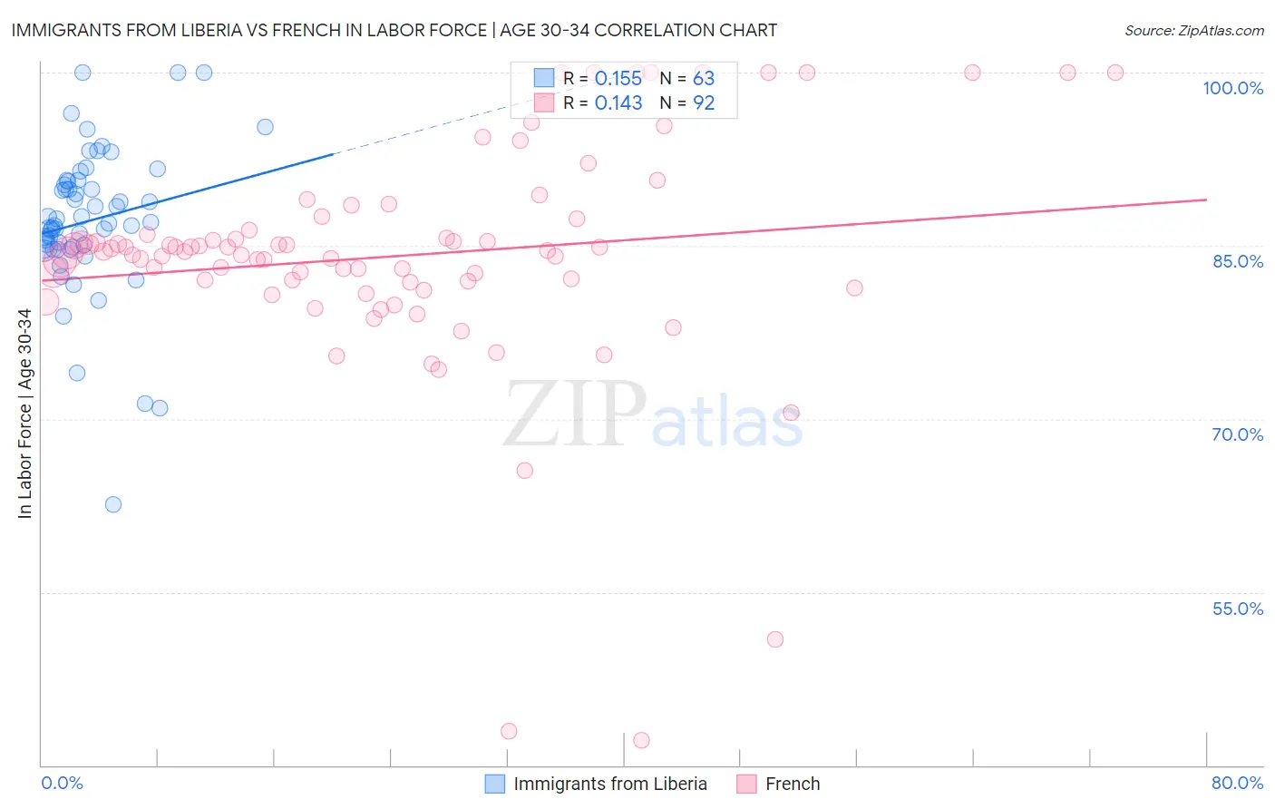 Immigrants from Liberia vs French In Labor Force | Age 30-34
