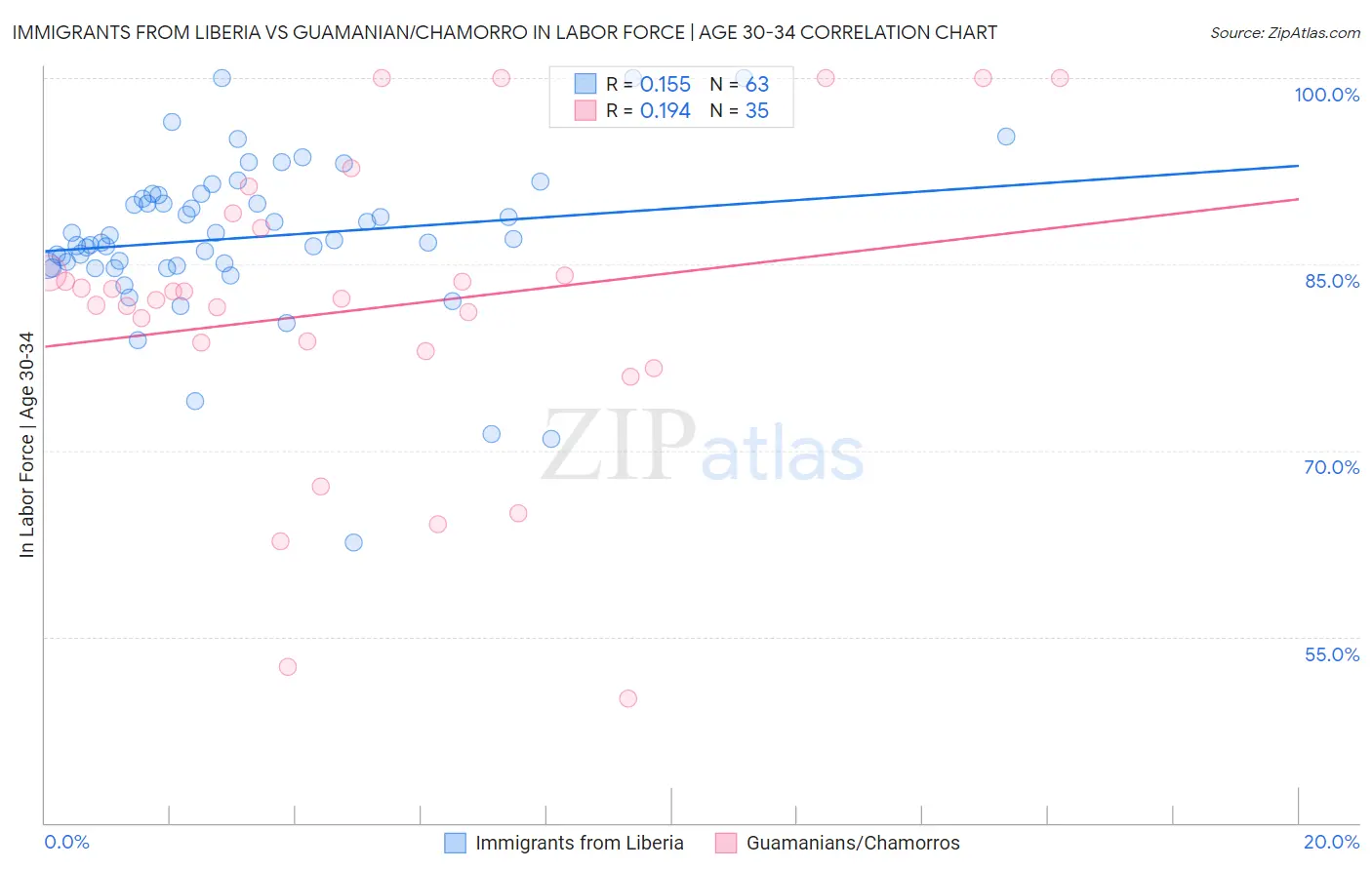 Immigrants from Liberia vs Guamanian/Chamorro In Labor Force | Age 30-34