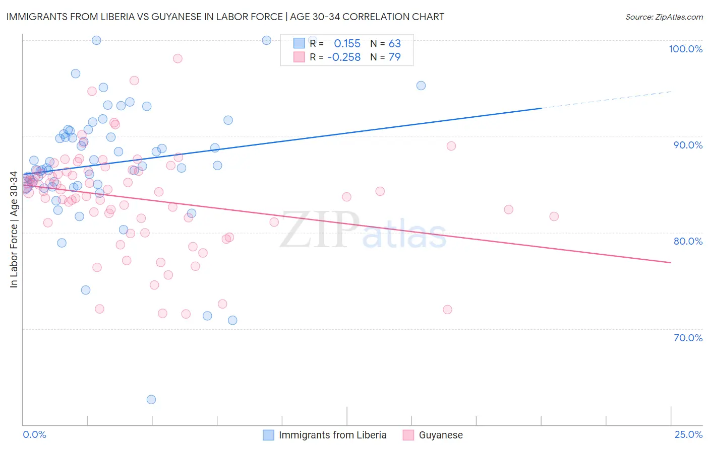 Immigrants from Liberia vs Guyanese In Labor Force | Age 30-34