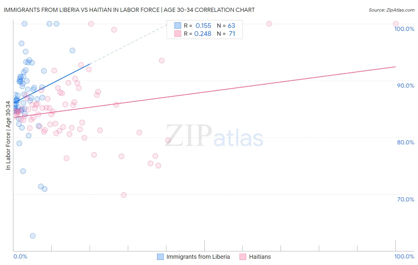 Immigrants from Liberia vs Haitian In Labor Force | Age 30-34