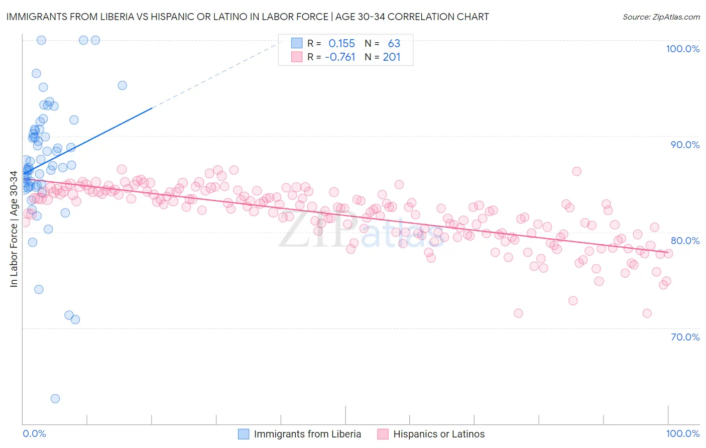 Immigrants from Liberia vs Hispanic or Latino In Labor Force | Age 30-34