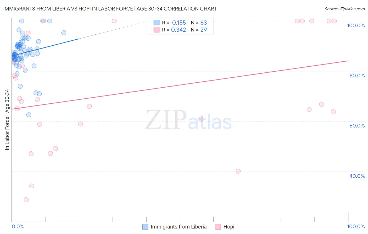 Immigrants from Liberia vs Hopi In Labor Force | Age 30-34