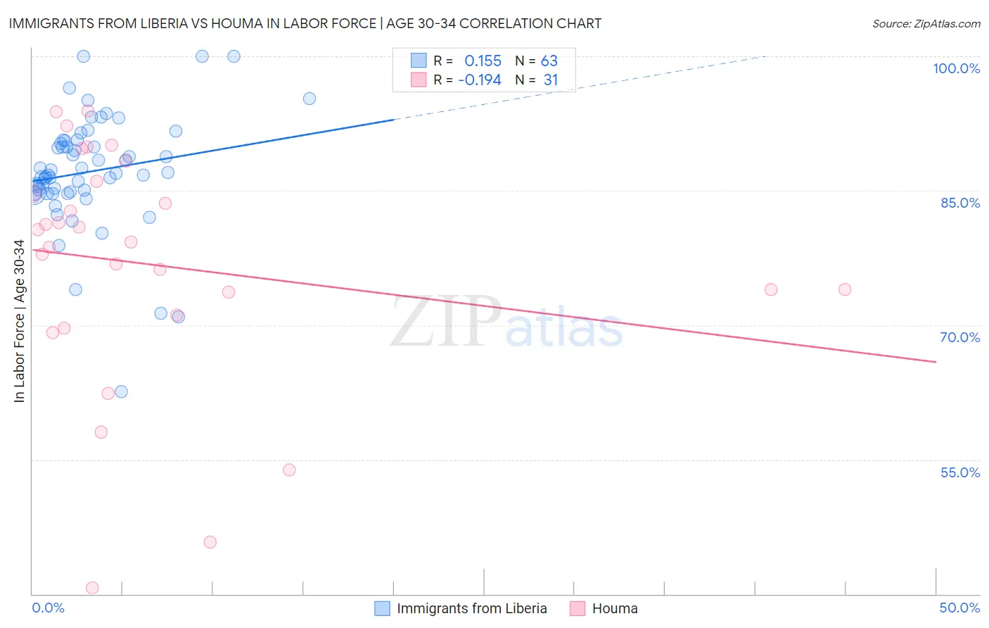 Immigrants from Liberia vs Houma In Labor Force | Age 30-34