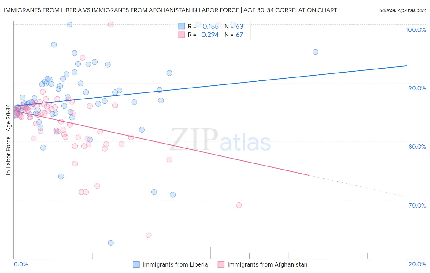 Immigrants from Liberia vs Immigrants from Afghanistan In Labor Force | Age 30-34
