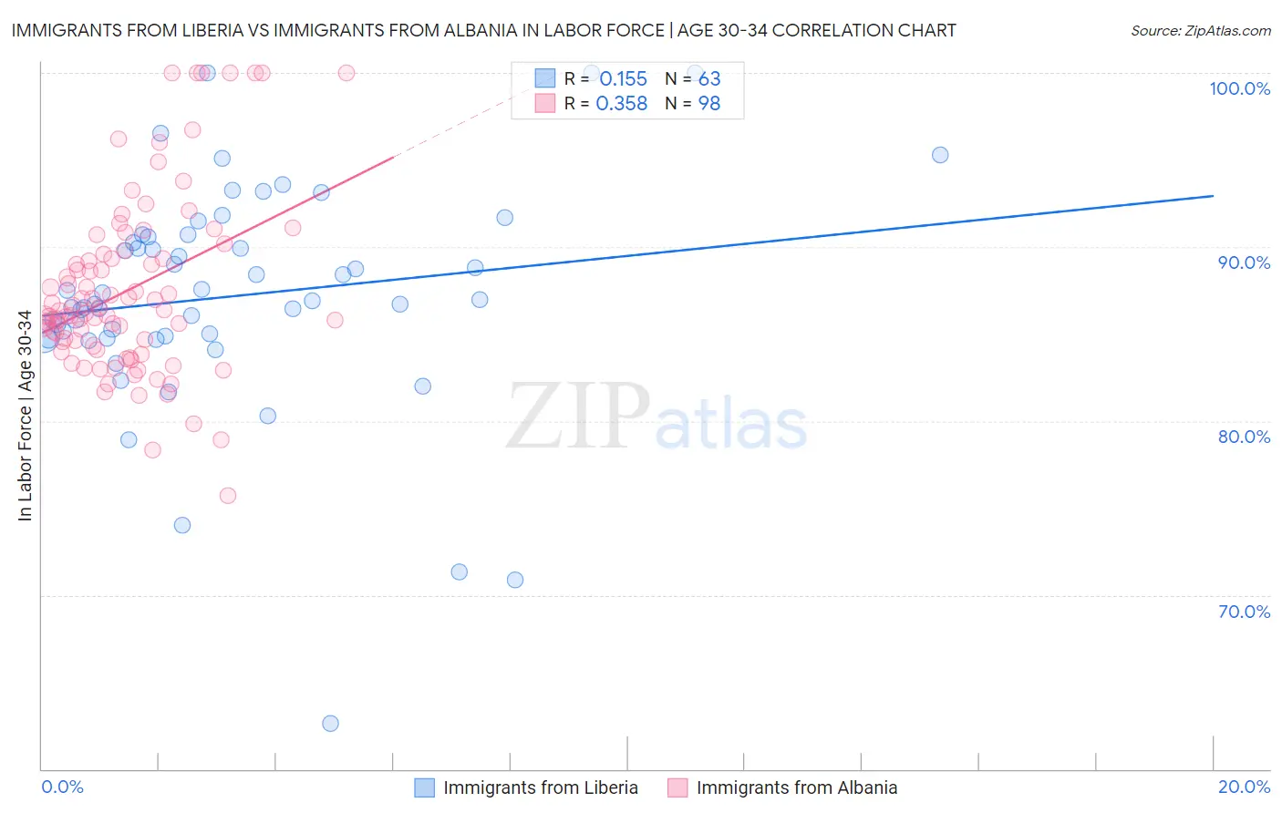 Immigrants from Liberia vs Immigrants from Albania In Labor Force | Age 30-34