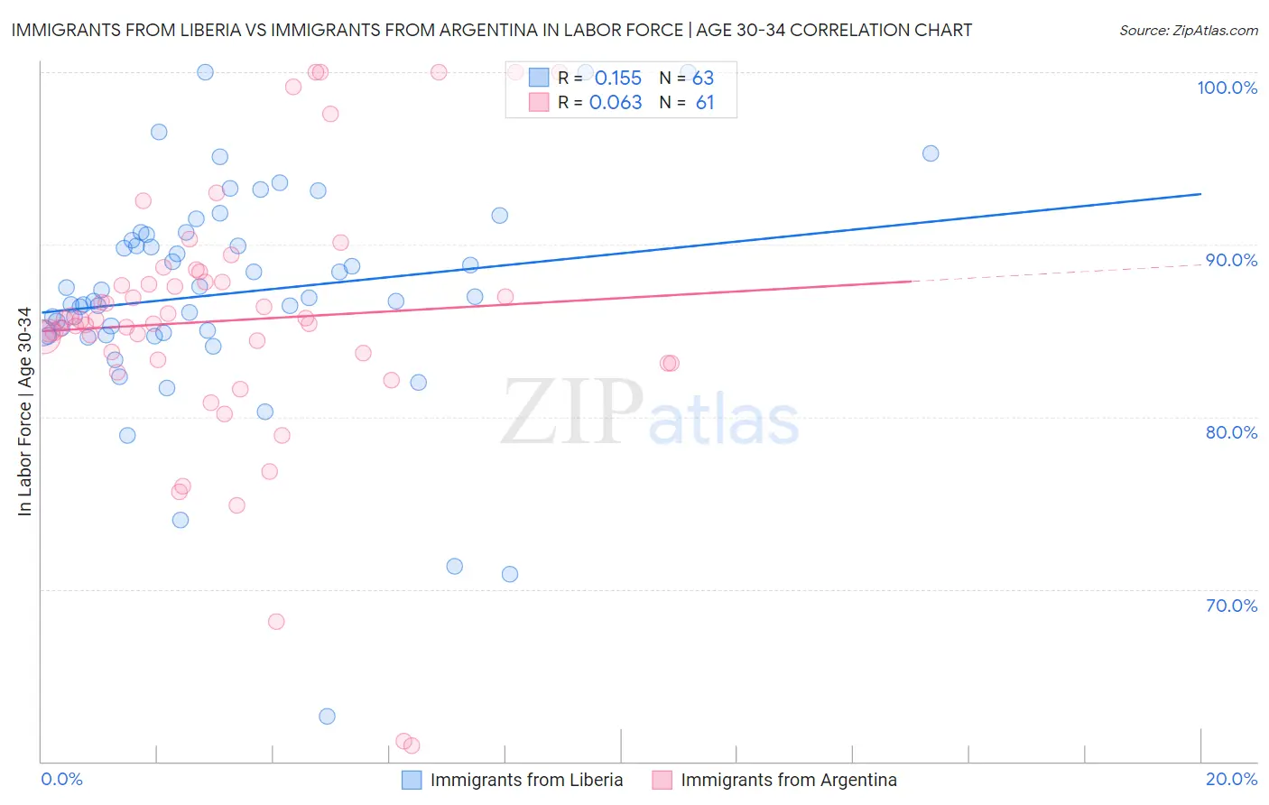 Immigrants from Liberia vs Immigrants from Argentina In Labor Force | Age 30-34