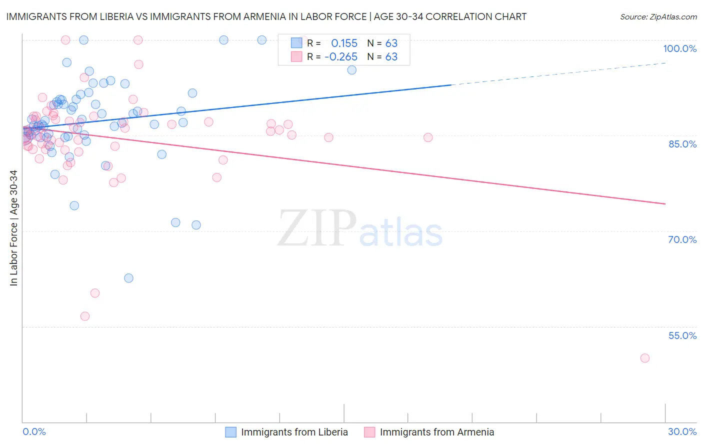 Immigrants from Liberia vs Immigrants from Armenia In Labor Force | Age 30-34
