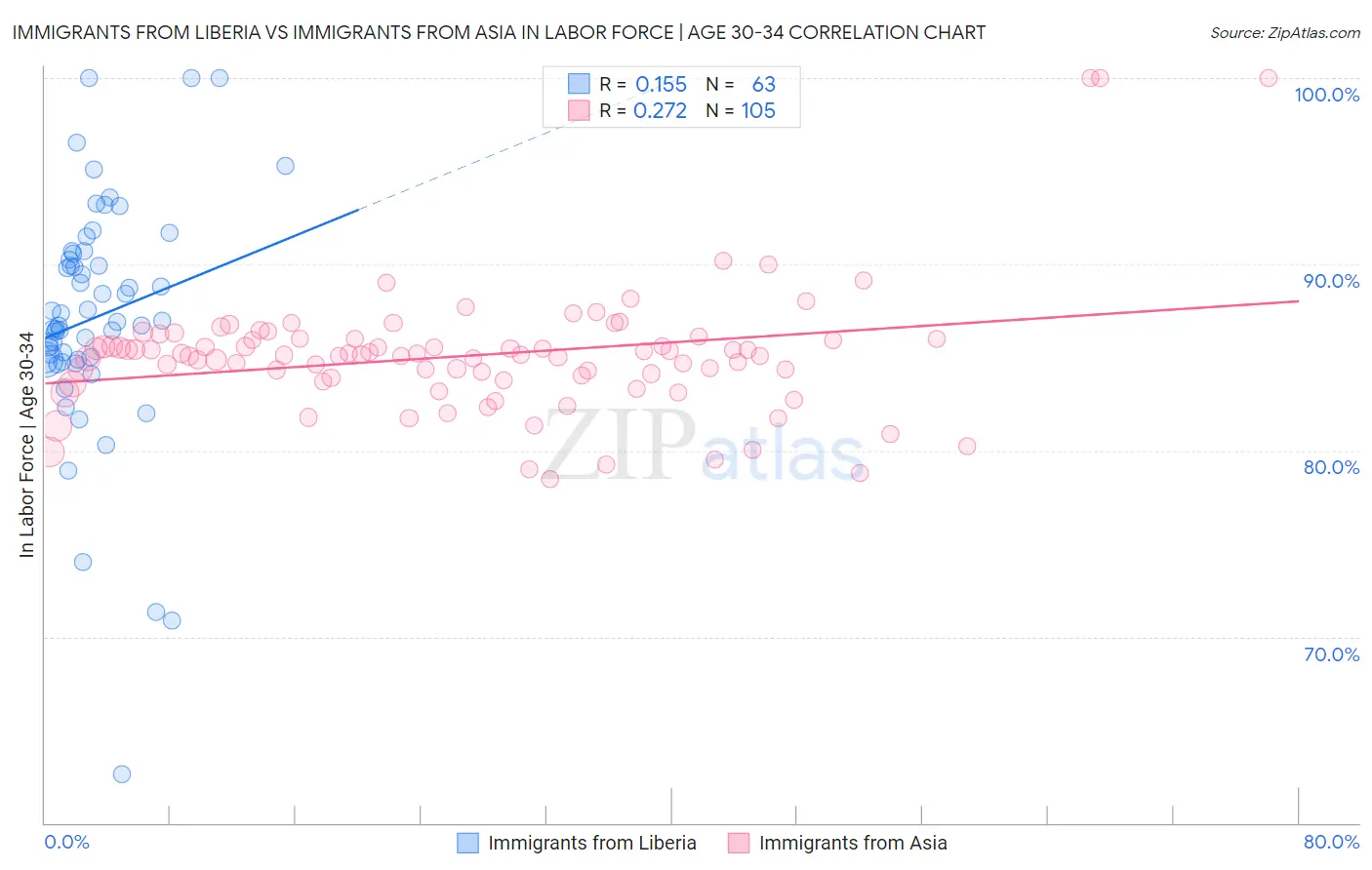 Immigrants from Liberia vs Immigrants from Asia In Labor Force | Age 30-34