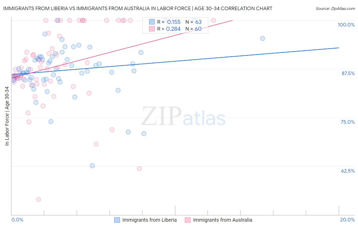 Immigrants from Liberia vs Immigrants from Australia In Labor Force | Age 30-34