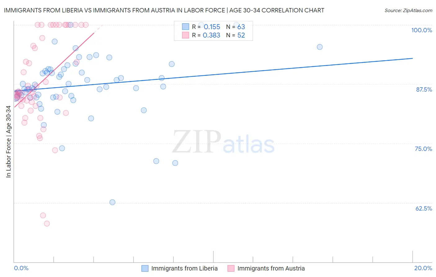 Immigrants from Liberia vs Immigrants from Austria In Labor Force | Age 30-34