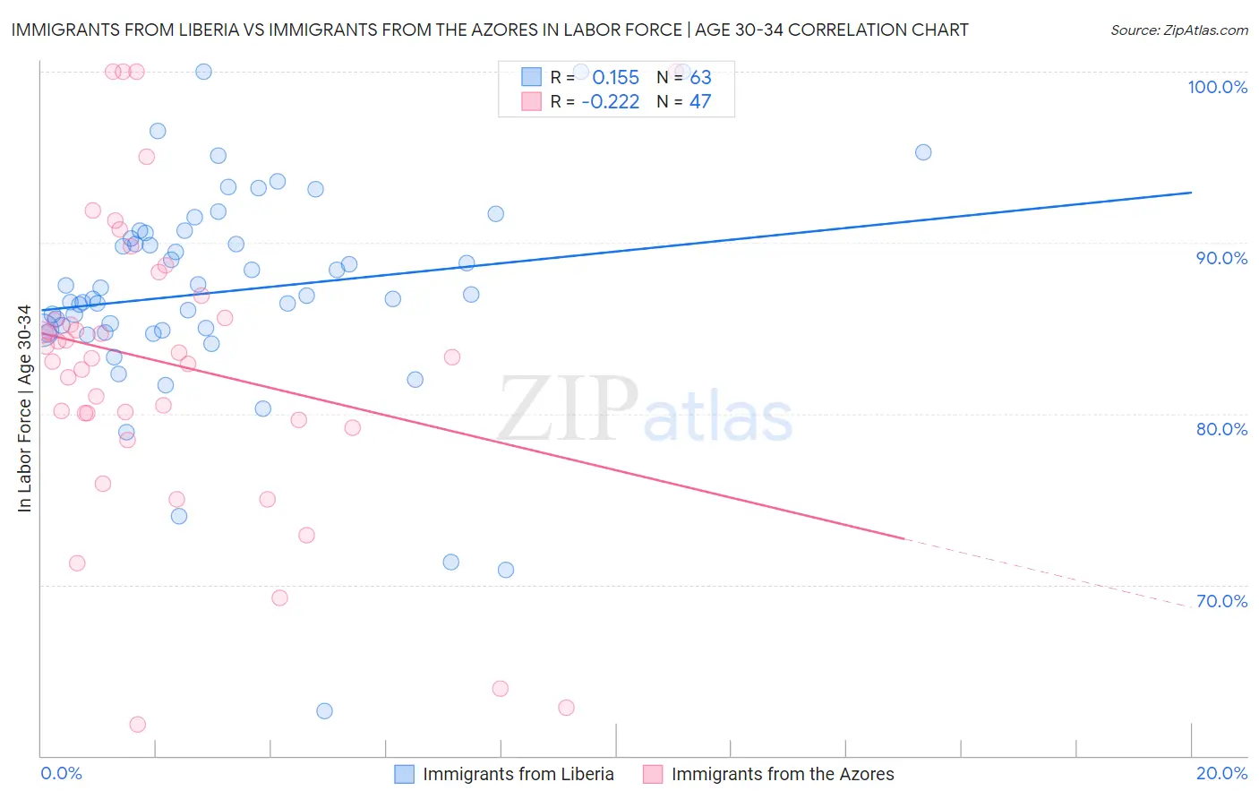 Immigrants from Liberia vs Immigrants from the Azores In Labor Force | Age 30-34
