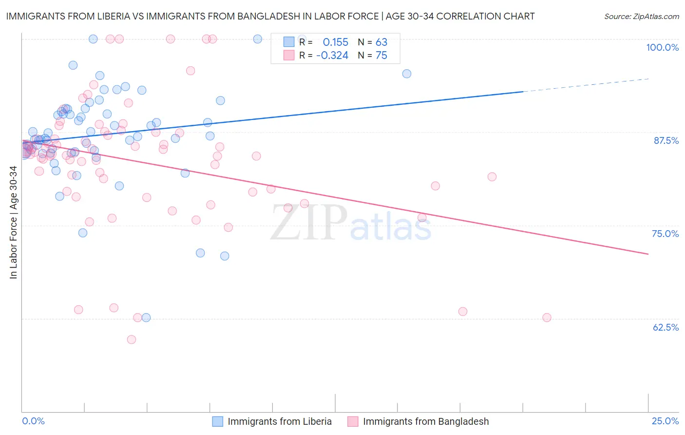 Immigrants from Liberia vs Immigrants from Bangladesh In Labor Force | Age 30-34