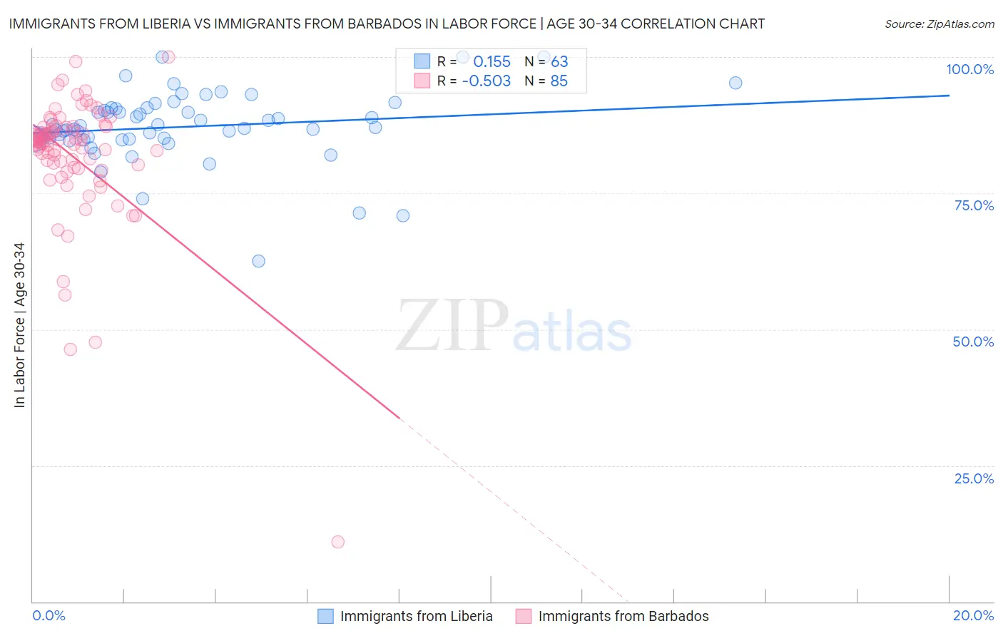 Immigrants from Liberia vs Immigrants from Barbados In Labor Force | Age 30-34