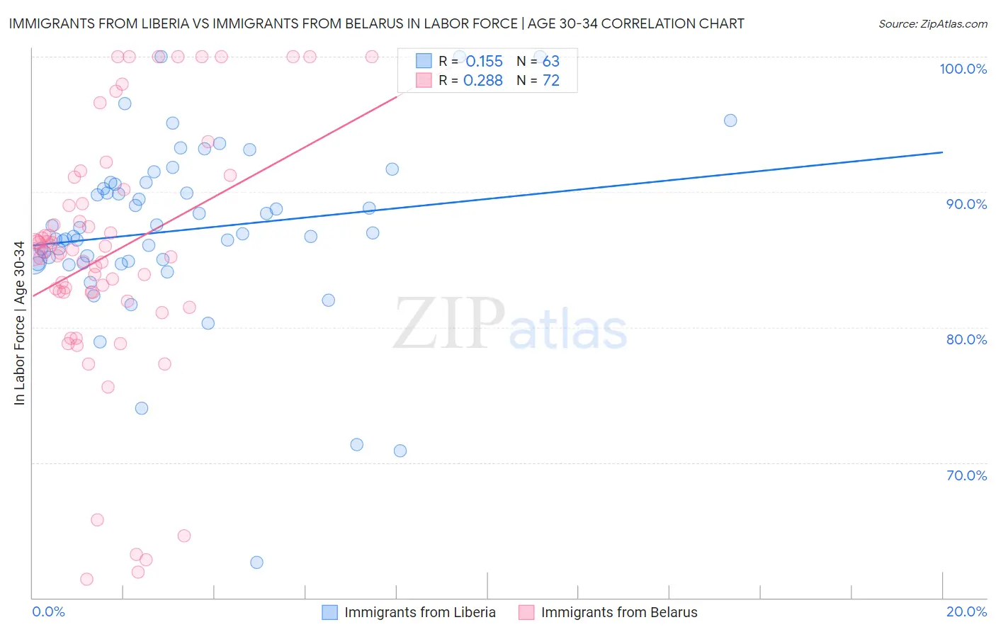 Immigrants from Liberia vs Immigrants from Belarus In Labor Force | Age 30-34