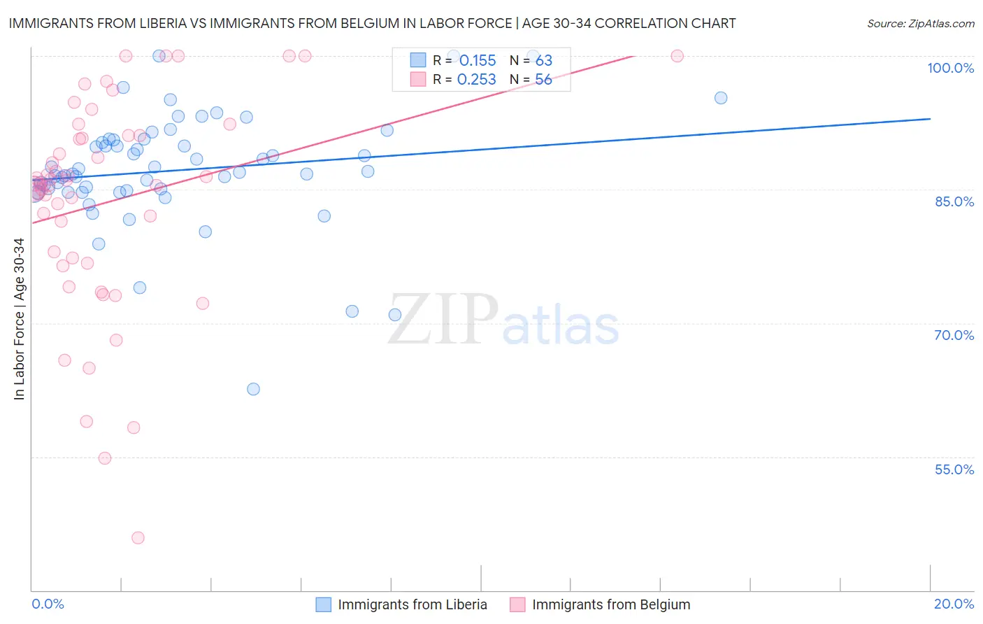 Immigrants from Liberia vs Immigrants from Belgium In Labor Force | Age 30-34